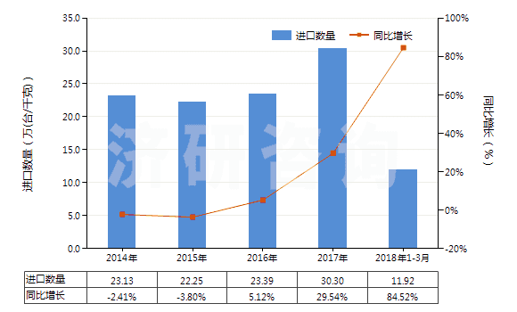 2014-2018年3月中國(guó)液壓回轉(zhuǎn)式齒輪泵(HS84136022)進(jìn)口量及增速統(tǒng)計(jì)